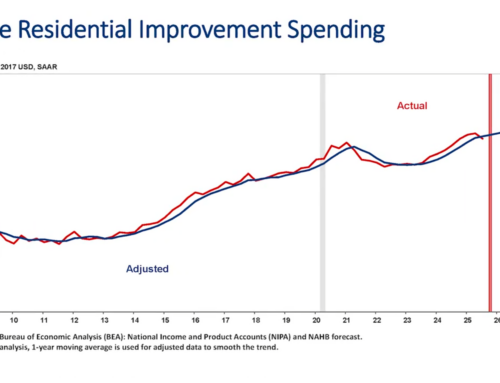 Aging Housing Stock Is Fueling Remodeling Demand